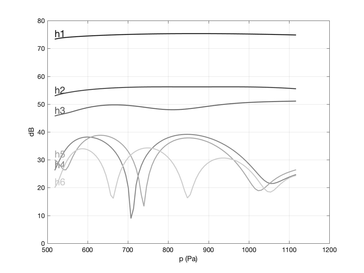 Increase presure amplitude